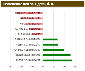 «Боковик» на рынке ОФЗ продолжается